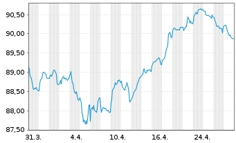 Chart Cellnex Finance Company S.A. EO-MTN. 2021(21/32) - 1 Monat