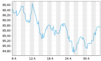 Chart Cellnex Finance Company S.A. EO-MTN. 2021(21/32) - 1 Monat