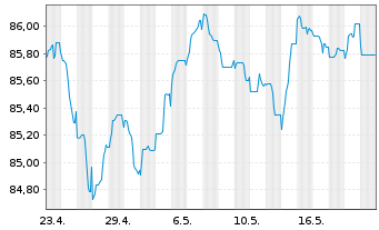 Chart Cellnex Finance Company S.A. EO-MTN. 2021(21/32) - 1 Monat
