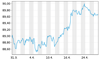 Chart Comcast Corp. EO-Notes 2021(21/29) - 1 mois