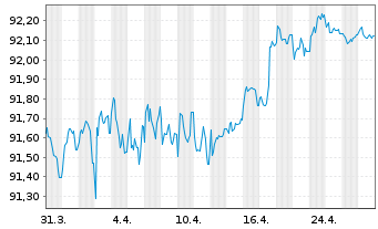 Chart Nationwide Building Society EO-Med.T.Nts 2021(28) - 1 mois