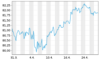 Chart Eli Lilly and Company EO-Notes 2021(21/33) - 1 mois