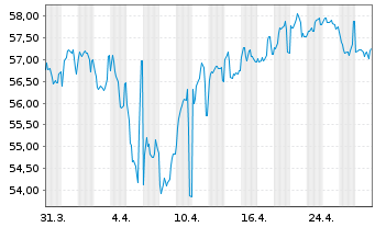 Chart Eli Lilly and Company EO-Notes 2021(21/51) - 1 Monat