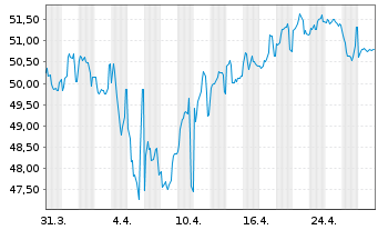 Chart Eli Lilly and Company EO-Notes 2021(21/61) - 1 Monat