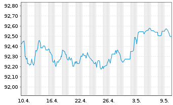 Chart HSBC Bank Canada EO-Mortg. Cov. Bonds 2021(26) - 1 mois