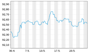 Chart HSBC Bank Canada EO-Mortg. Cov. Bonds 2021(26) - 1 Month
