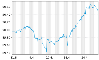 Chart Ungarn EO-Bonds 2021(28) Reg.S - 1 Month