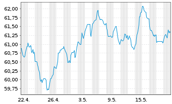 Chart De Volksbank N.V. EO-M.-T. Mortg.Cov.Bds 21(41) - 1 Month