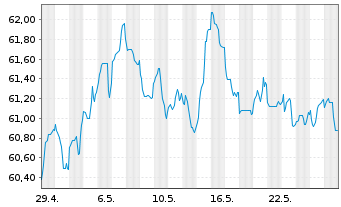Chart De Volksbank N.V. EO-M.-T. Mortg.Cov.Bds 21(41) - 1 mois
