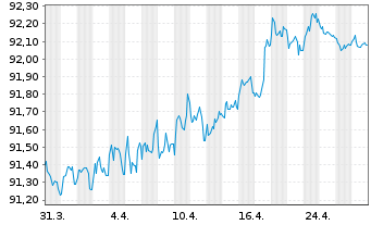 Chart Adecco Intl Fin. Serv. B.V. Nts.2021(21/28) - 1 mois