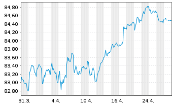 Chart Adecco Intl Fin. Serv. B.V. Nts.2021(21/31) - 1 Month