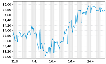 Chart ERG S.p.A. EO-Med.-T. Nts 2021(21/31) - 1 Month