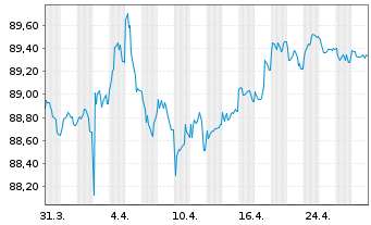 Chart Castellum Helsinki Fin.Hol.Abp EO-MTN. 2021(21/29) - 1 mois