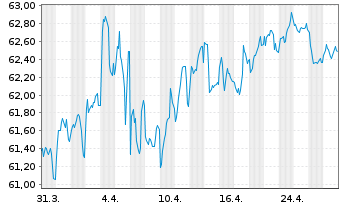 Chart ABN AMRO Bank N.V. EO-Med.-Term Cov. Bds 2021(41) - 1 Month