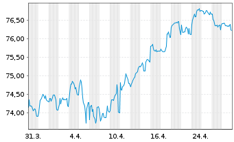 Chart DSV Finance B.V. EO-Medium-Term Nts 2021(21/36) - 1 Month