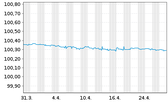 Chart Bank of America Corp. Med.-T.Nts 2021(25/26) - 1 Month