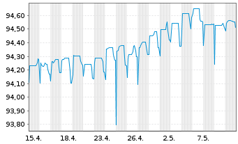 Chart Luminor Bank AS EO-FLR Preferred MTN 21(25/26) - 1 Monat