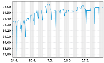 Chart Luminor Bank AS EO-FLR Preferred MTN 21(25/26) - 1 Month