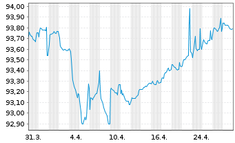 Chart Adecco Intl Fin. Serv. B.V. EO-FLR Nts.2021(21/82) - 1 mois