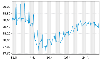 Chart Almirall S.A. EO-Notes 2021(21/26) Reg.S - 1 Month