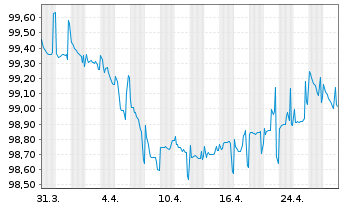 Chart Alpha Bank S.A. EO-Preferred Notes 2021(27/28) - 1 Monat