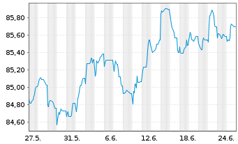Chart Smurfit Kappa Treasury PUC EO-Notes 2021(21/29) - 1 mois