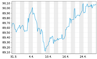 Chart Smurfit Kappa Treasury PUC EO-Notes 2021(21/29) - 1 Month