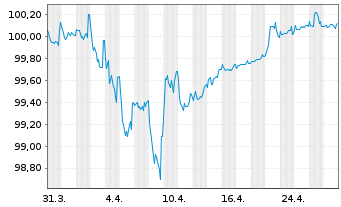 Chart Cirsa Finance International 2021(21/27)Reg.S - 1 Month