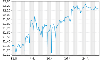 Chart Westpac Banking Corp. EO-Mortg. Cov. MTN 2021(28) - 1 Monat