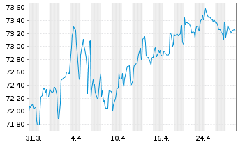 Chart Westpac Banking Corp. EO-Mortg. Cov. MTN 2021(36) - 1 Month