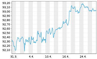 Chart Nationale-Nederlanden Bank NV EO-MTN. 2021(28) - 1 Month