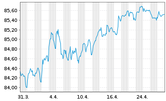 Chart Kreditanst.f.Wiederaufbau Med.Term Nts. v.21(31) - 1 Month