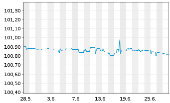 Chart HSBC Holdings PLC EO-FLR Med.-T. Nts 2021(25/26) - 1 Monat