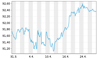 Chart HSBC Holdings PLC EO-FLR Med.-T. Nts 2021(21/29) - 1 Month