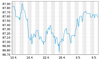Chart HSBC Holdings PLC EO-FLR Med.-T. Nts 2021(21/29) - 1 Monat