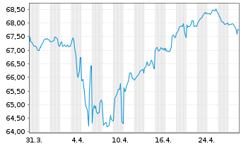 Chart BP Capital Markets PLC EO-Bonds 2021(41) - 1 Month