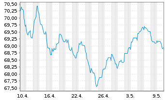 Chart BP Capital Markets PLC EO-Bonds 2021(41) - 1 mois