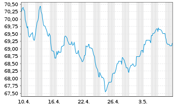 Chart BP Capital Markets PLC EO-Bonds 2021(41) - 1 Monat