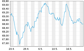 Chart BP Capital Markets PLC EO-Bonds 2021(41) - 1 Month