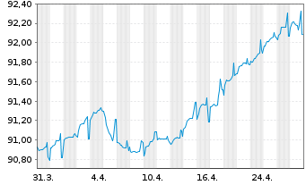 Chart Chile, Republik EO-Notes 2021(28/29) - 1 Month