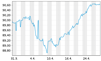 Chart Serbien, Republik EO-Med.-Term Nts 2021(28)Reg.S - 1 mois