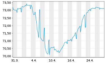 Chart Serbien, Republik EO-Med.-Term Nts 2021(36)Reg.S - 1 Month