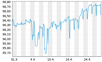 Chart mBank S.A. EO-FLR Non-Pref. MTN 21(26/27) - 1 Monat