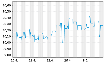 Chart mBank S.A. EO-FLR Non-Pref. MTN 21(26/27) - 1 mois