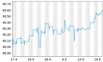 Chart mBank S.A. EO-FLR Non-Pref. MTN 21(26/27) - 1 Month
