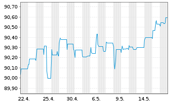 Chart mBank S.A. EO-FLR Non-Pref. MTN 21(26/27) - 1 Monat
