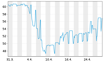 Chart BRANICKS Group AG Anleihe v.2021(2021/2026) - 1 Month