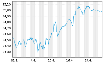 Chart Acciona Energia Fin. Fil. SA EO-Med.T.Nts 2021(27) - 1 Monat