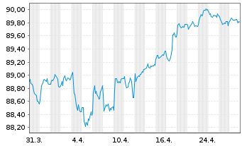 Chart ABN AMRO Bank N.V. EO-Med.-T. Nts 2021(29) - 1 mois