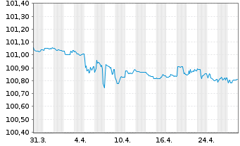 Chart Goldman Sachs Group Inc., The -T.Nts 2021(26/27) - 1 mois